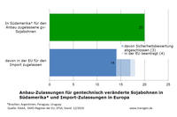 Anbauzulaassungen Südamerika und Importzulassungen in der EU, Korrektur