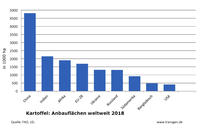 Kartoffel Anbauflächen weltweit 2018 Kartoffel Anbauflächen weltweit 2018