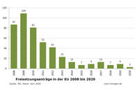 Freisetzungen EU Stand April 2020 Freisetzungen EU Stand April 2020