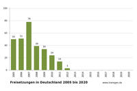Freisetzungen Deutschland Stand April 2020 Freisetzungen Deutschland Stand April 2020