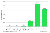 Anbau von Bt-Auberginen in Bangladesch, Anzahl der Landwirte, aktualisiert Anbau von Bt-Auberginen in Bangladesch, Anzahl der Landwirte, aktualisiert