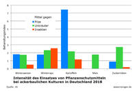 Intensität des Einsatzes von Pflanzenschutzmitteln bei ackerbaulichen Kulturen 2018 Intensität des Einsatzes von Pflanzenschutzmitteln bei ackerbaulichen Kulturen 2018