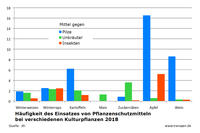 Häufigkeit des Einsatzes von Pflanzenschutzmitteln bei verschiedenen Kulturarten 2018 Häufigkeit des Einsatzes von Pflanzenschutzmitteln bei verschiedenen Kulturarten 2018