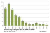 Freisetzungen EU Stand: Juli 2020 Freisetzungen EU Stand: Juli 2020