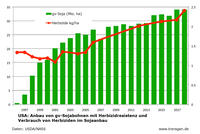 Herbizideinsatz bei Soja USA, Quelle USDA/NASS