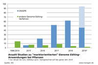 Genome Editing: Anzahl Studien zu 