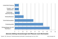 Genome Editing-Anwendungen nach Merkmalen