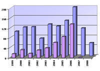 Sojabohnen, Anbau Rumänien 1999-2008