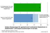 Anbauzulassungen Soja Südamerika und Zulassungen EU Anbauzulassungen Soja Südamerika und Zulassungen EU