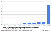 USA: Anzahl genom-editierter Pflanzen und Organismen, die als Nicht-GVO eingestuft wurden