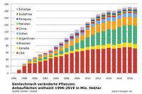 Anbau von gv-Pflanzen nach Ländern 1996 bis 2019