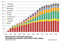 Anbau von gv-Pflanzen nach Ländern 1996 bis 2019 Anbau von gv-Pflanzen nach Ländern 1996 bis 2019