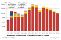 Anbau von gv-Mais in der EU, Stand Dezember 2020 Anbau von gv-Mais in der EU, Stand Dezember 2020