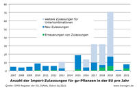 Importzulassungen von gv-Pflanzen in der EU Stand: Januar 2021 Importzulassungen von gv-Pflanzen in der EU Stand: Januar 2021