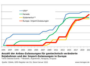 Anbauzulassungen Soja USA, Kanada, Südamerika, Importzulassungen EU Stand Januar 2021