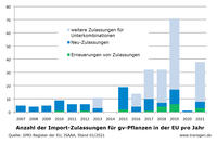 Importzulassungen von gv-Pflanzen in der EU Stand: Januar 2021 Importzulassungen von gv-Pflanzen in der EU Stand: Januar 2021