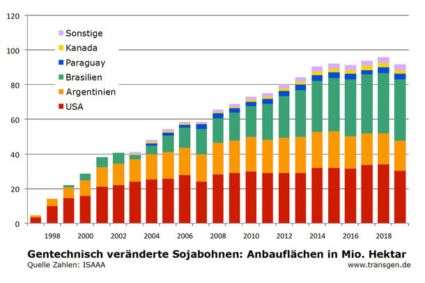 Anbau gv-Soja weltweit Stand 2019