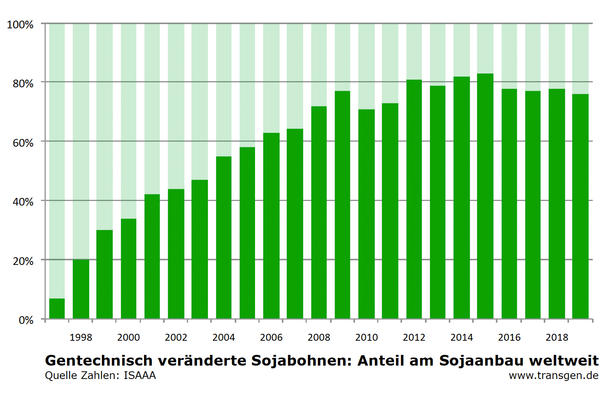 Anteil gv-Soja weltweit, Stand 2019