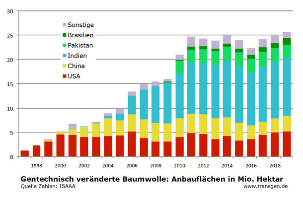 Anbau gv-Baumwolle weltweit, Stand 2019