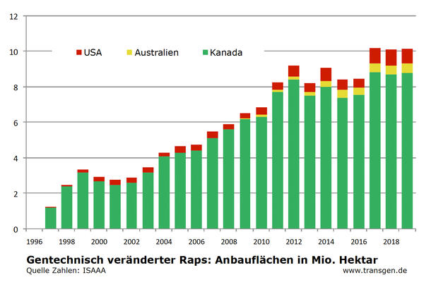 Anbau gv-Raps weltweit, Stand 2019