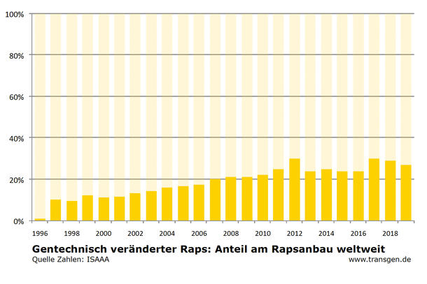 Anteil gv-Raps weltweit, Stand 2019