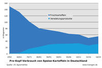 Pro-Kopf-Verbrauch Kartoffeln in Deutschland Pro-Kopf-Verbrauch Kartoffeln in Deutschland