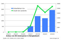 Bt-Auberginen Bangladesch, Anbau in Hektar, Anzahl der Landwirte Bt-Auberginen Bangladesch, Anbau in Hektar, Anzahl der Landwirte