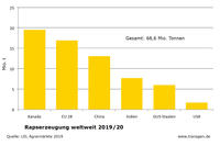 Rapserzeugung weltweit 2019/20