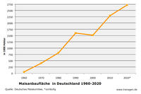 Anbaufläche Mais in Deutschland 1960 bis 2020