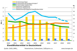 Eiweiß-Futtermittel in Deutschland Stand:2019 Eiweiß-Futtermittel in Deutschland Stand:2019