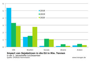 Import von Sojabohnen in die EU 2018-2020