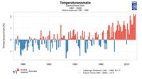 Temperaturanomalien Deutschland bis 2020
