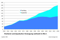 Fischerei und Aquakultur-Erzeugung weltweit 1950 bis 2018