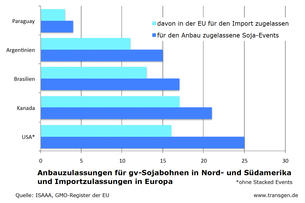 Anzahl Anbauzulassungen in Nord- und Südamerika, Importzulassungen EU Stand: 03/21 Anzahl Anbauzulassungen in Nord- und Südamerika, Importzulassungen EU Stand: 03/21