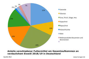 Anteile verschiedener Futtermittel am Gesamtaufkommen an verdaulichem Eiweiß 2018/19 in Deutschland Anteile verschiedener Futtermittel am Gesamtaufkommen an verdaulichem Eiweiß 2018/19 in Deutschland