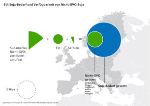Soja: Bedarf und Verfügbarkeit EU Soja: Bedarf und Verfügbarkeit EU