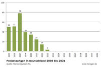 Freisetzungen Deutschland Stand Mai 2021 Freisetzungen Deutschland Stand Mai 2021