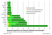 Entwicklungsstand von Genome-Editing-Anwendungeen (bei Pflanzen mit mehr als fünf GE-Projekten), JRC, 2021 Entwicklungsstand von Genome-Editing-Anwendungeen (bei Pflanzen mit mehr als fünf GE-Projekten), JRC, 2021