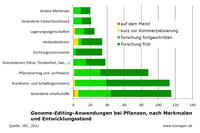 Genome-Editing-Anwendungen bei Pflanzen, nach Merkmalen und Entwicklungsstand, JRC, 2021