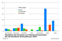 Häufigkeit von Pflanzenschutzanwendungen bei verschiedenen Kulturpflanzenarten 2019, JKI Häufigkeit von Pflanzenschutzanwendungen bei verschiedenen Kulturpflanzenarten 2019, JKI