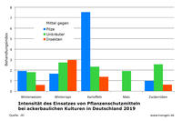 Intensität von Pflanzenschutzanwendungen bei ackerbaulichen Kulturen 2019, JKI Intensität von Pflanzenschutzanwendungen bei ackerbaulichen Kulturen 2019, JKI