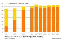 Mais: Anbauflächen USA, Stand:2021, NASS Mais: Anbauflächen USA, Stand:2021, NASS