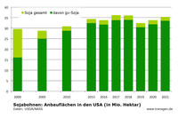 Sojabohnen: Anbauflächen USA, Stand 2021, NASS Sojabohnen: Anbauflächen USA, Stand 2021, NASS