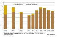 Baumwolle: Anbauflächen USA, Stand 2021, NASS Baumwolle: Anbauflächen USA, Stand 2021, NASS