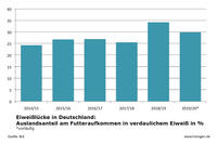 Eiweißlücke Deutschland Stand: 2019/20 Eiweißlücke Deutschland Stand: 2019/20