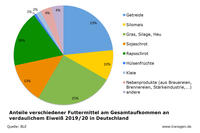 Anteile verschiedener Futtermittel am Gesamtaufkommen an verdaulichem Eiweiß 2019/20 in Deutschland Anteile verschiedener Futtermittel am Gesamtaufkommen an verdaulichem Eiweiß 2019/20 in Deutschland