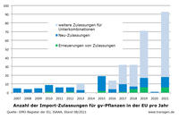 Importzulassungen EU Stand 08/21 Importzulassungen EU Stand 08/21