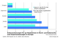 Anzahl Anbauzulassungen in Nord- und Südamerika, Importzulassungen EU Stand: 08/21 Anzahl Anbauzulassungen in Nord- und Südamerika, Importzulassungen EU Stand: 08/21