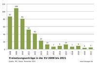 Freisetzungen EU Stand: November 2021 Freisetzungen EU Stand: November 2021