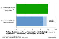 Anbauzulassungen Südamerika, Importzulassungen EU Stand: 11/21 Anbauzulassungen Südamerika, Importzulassungen EU Stand: 11/21